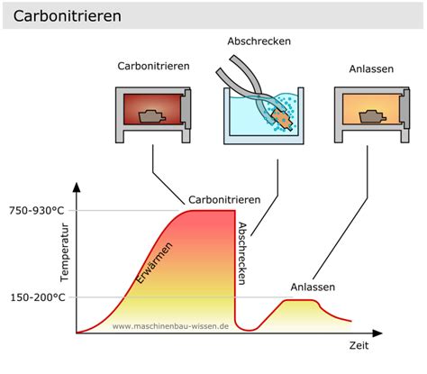 carbonitrieren härtewerte